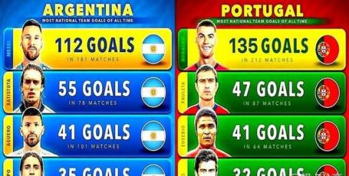 足坛历史射手榜：C罗965球居首，梅西900球第2，贝利第3独狼第4