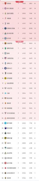 欧冠奖金：拜仁9661万镑第1 红军9413万超枪手第2 皇马第5巴萨第6