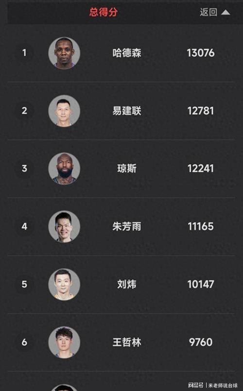 现役单场60+得分榜都有谁？18人上榜&克莱堪称高效 竟6人砍过70+