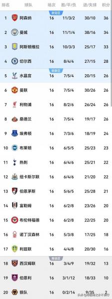 天空预测：曼城点球大战胜枪手夺冠！联赛红魔红军蓝军胜，热刺平